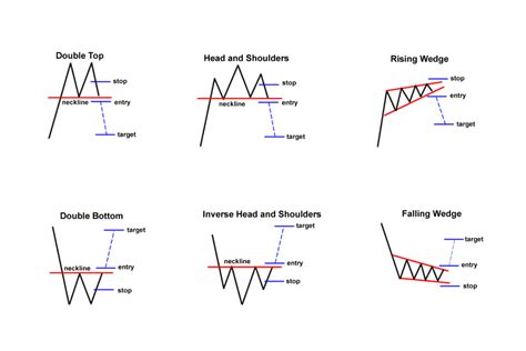 Know the 3 Main Groups of Chart Patterns – FX Access