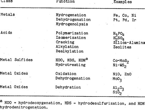 -4. Examples o-r common types o-r heterogeneous catalysts, their ...