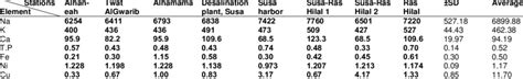 Major and trace elements of water samples during summer 2019 | Download ...