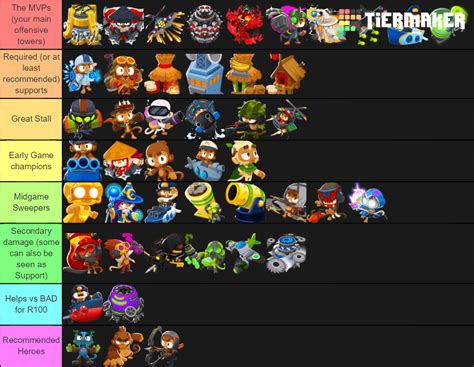 Updated List of Recommended Towers to use in CHIMPS (as of v15.2) : r/btd6