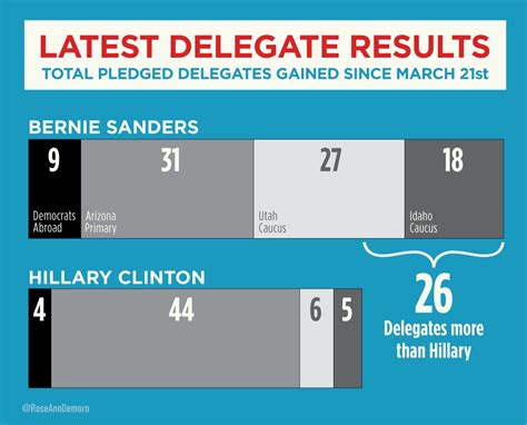 Delegate count chart... - Democratic Underground