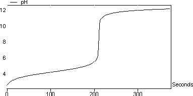 Science Experiment: Acid-Base Titrations | Results