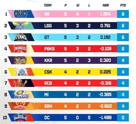 IPL 2023 points table ahead of RCB vs CSK match; 23 matches completed ...