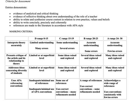 Rubrics and criteria in Canvas | TeachWell Digital