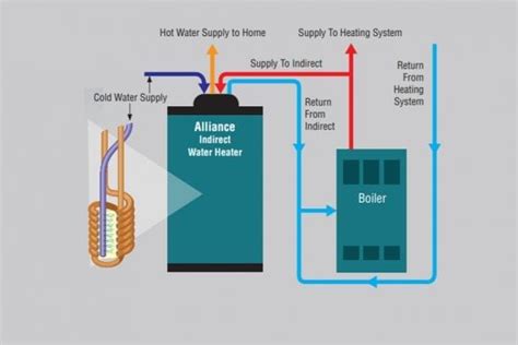 What is a Indirect Water Heater: The Advantages & How Does It Work?