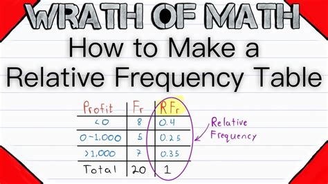 How To Do A Frequency Table | Brokeasshome.com