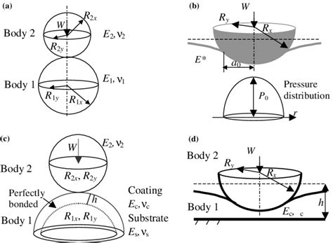 Problem description: (a) Hertzian contact; (b) equivalent Hertzian... | Download Scientific Diagram