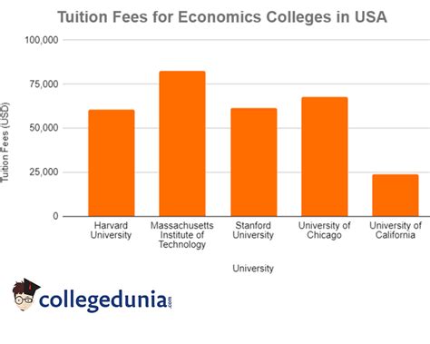 Economics Colleges in USA: Rankings, Fees, Courses, Eligibility and more