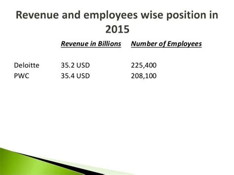 William welch deloitte and big 2 accountancy firms