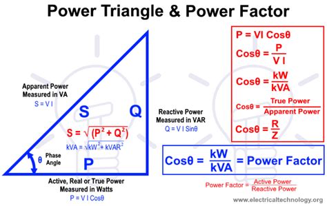 What is Power Factor (Cos ϕ) ? P.F Definition & Formulas