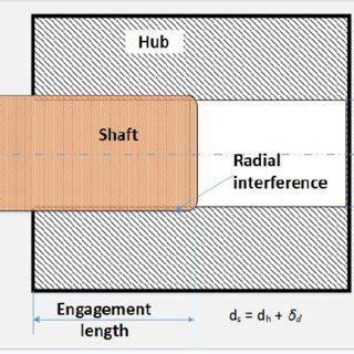 Principle sketch of an interference fit | Download Scientific Diagram