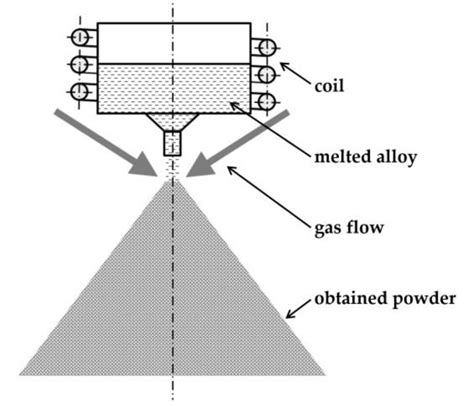 Schematic of the atomization process. | Download Scientific Diagram