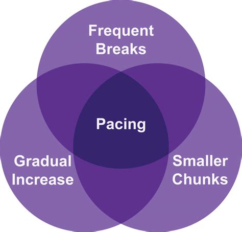 Pacing Your Exercise & Activity - Sussex MSK Partnership