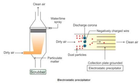 Describe electrostatic precipitator by a diagram. - ggtjwal33