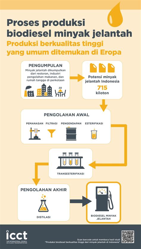 Proses produksi biodiesel minyak jelantah: Produksi berkualitas tinggi yang umum ditemukan di ...