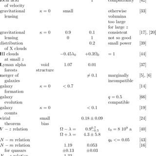 Cosmological parameters and observations | Download Table