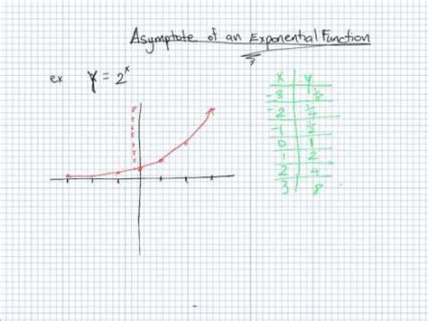 How Do You Find The Horizontal Asymptote Of An Exponential Equation - Tessshebaylo