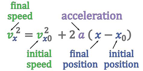 Velocity Squared Kinematics Equation Overview - physicsthisweek.com