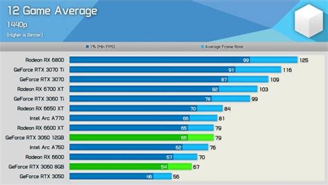 Nvidia GeForce RTX 3060 Review TechSpot