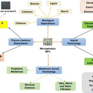 Microplastics in Freshwater and Drinking Water: Sources, Impacts, Detection, and Removal Strategies