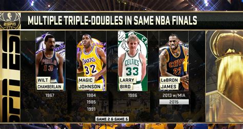 LeBron James now has multiple triple-doubles in two different NBAFinals ...