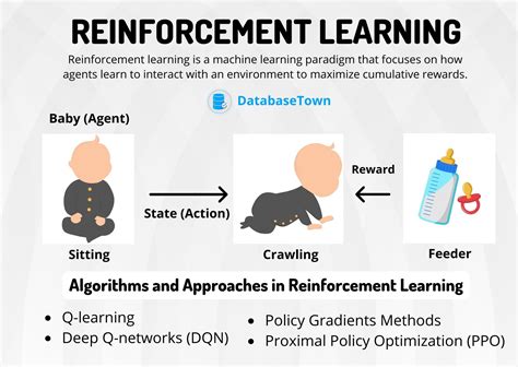 Basics of Reinforcement Learning (Algorithms, Applications & Advantages)