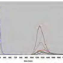 Radiotracer Measurement Results from the two separate radiotracer... | Download Scientific Diagram