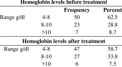 Normal Hemoglobin Levels Children Chart