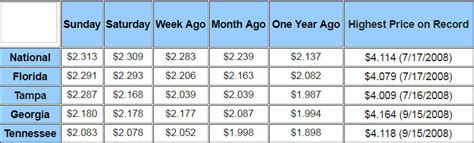 According To AAA, Gas Prices In Florida Are Continuing To Rise | WNDB - News Daytona Beach