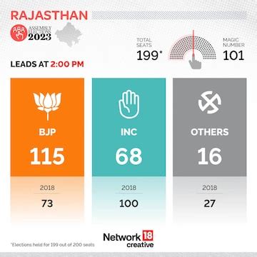 Rajasthan Assembly Election Results 2023: Full list of winners ...