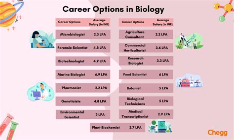 Types Of Biology Careers