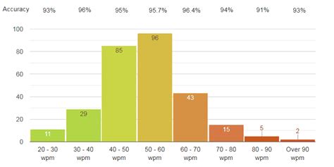 Average Typing Speed Chart