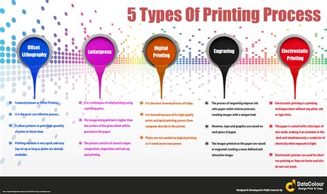 Offset Printing Process Infographic