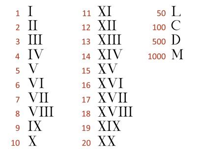 √ Tabel Daftar Angka Romawi 1-10000 Lengkap