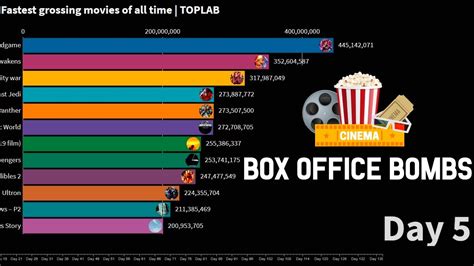 Fastest grossing movies of all time | US box office - YouTube