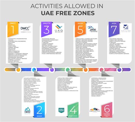 All You Need to Know About Free Zones in the UAE