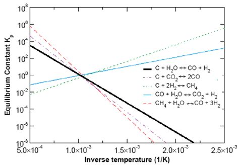 Equilibrium constant Kp as a function of temperature for some reactions ...