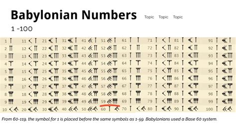 The History Of The Babylonian Number System