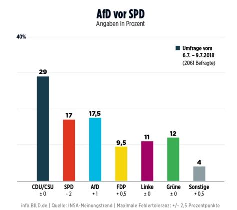 Germany: AfD overtakes SPD, making it the second largest party in the ...