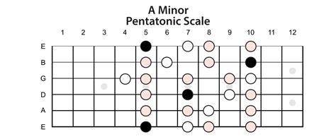 The Minor Pentatonic Scale » Lead Guitar Lessons