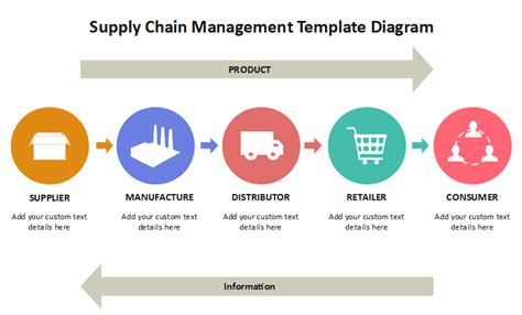 Free Editable Supply Chain Diagram Examples | EdrawMax Online