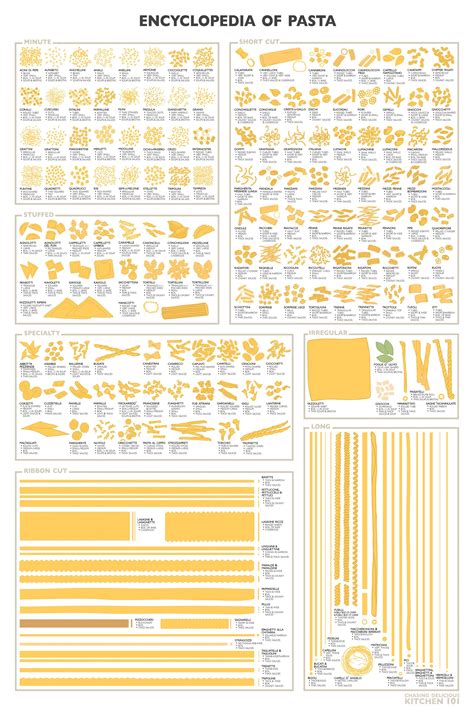 Types of pasta guide : r/coolguides