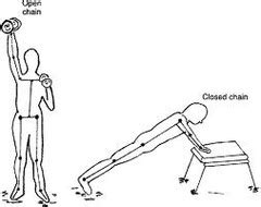 Closed Chain Vs. Open Chain Movements, Applied To Music — Musicians' Health Collective