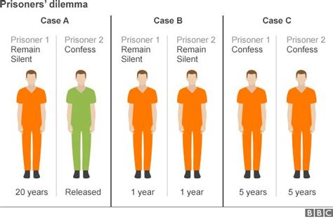 Prisoners Dilemma Economics