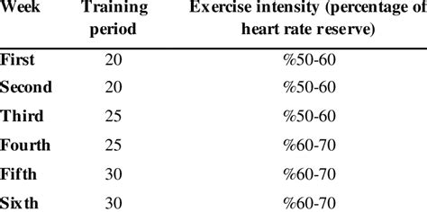 Aerobic training program | Download Table