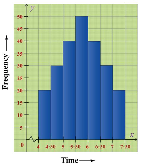 Histograms | Solved Examples | Data- Cuemath