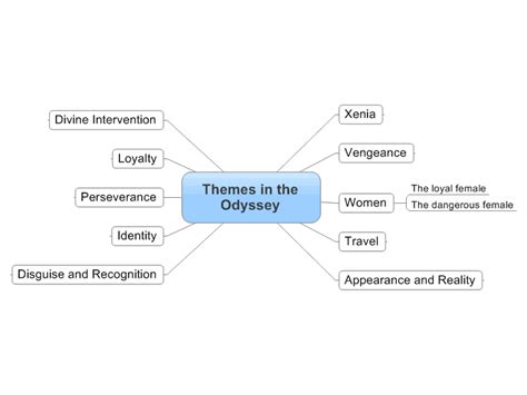 Themes in the Odyssey Mind Map