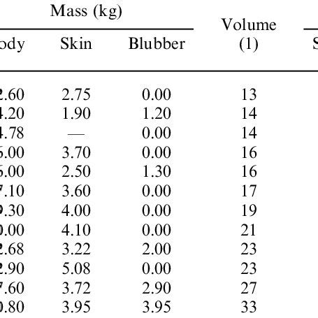 Morphometric measurements from 12 dead Steller sea lion pups. Pups are... | Download Scientific ...