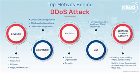 How to Stop DDoS Attack | How to Prevent DDoS Attacks | Indusface Blog