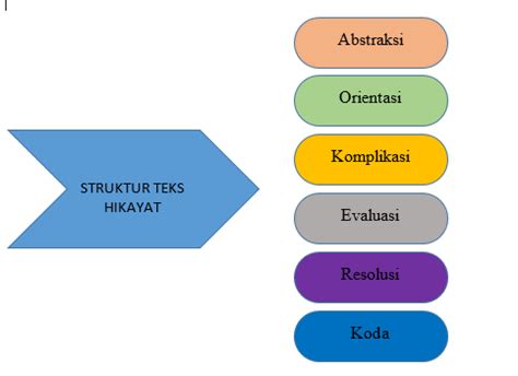 STRUKTUR TEKS HIKAYAT ~ ZUHRI INDONESIA